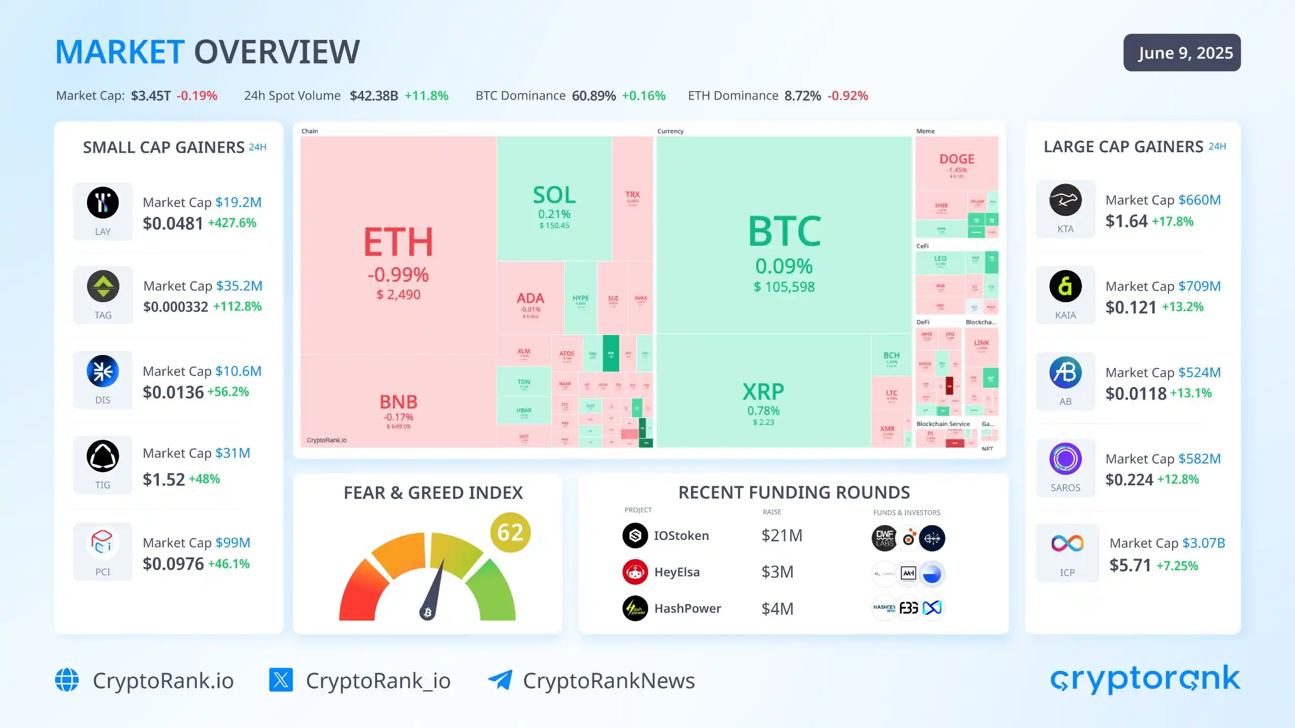 Image from ReussirCrypto: *📈 Aperçu du marché* $BTC se négocie régulièrement à environ *105,60...