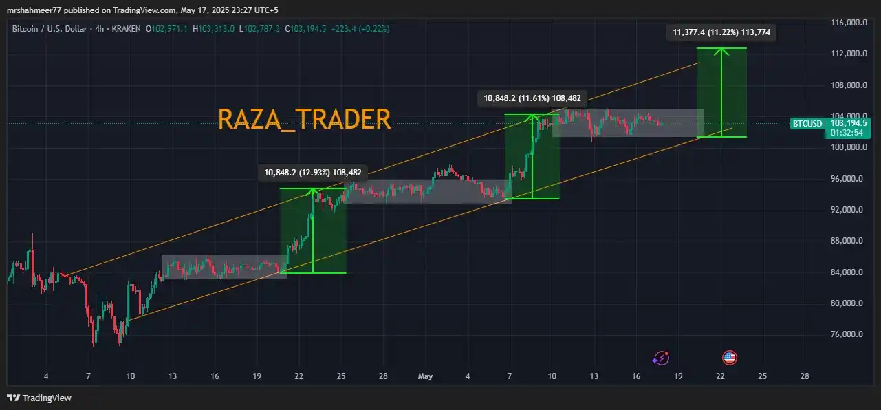Image from Raza TRADER: BTCUSDT...