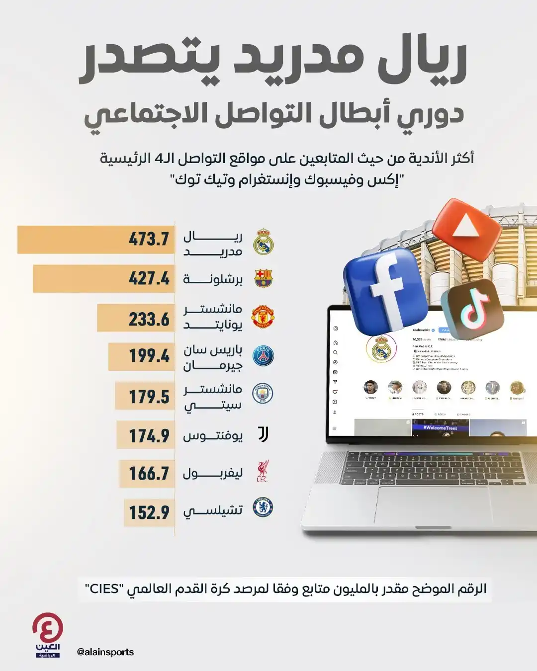 Image from العين الرياضية: ⚽ دوري أبطال التواصل الاجتماعي.. ريال مدريد يهزم برشلونة ⏪ التفاصيل |...