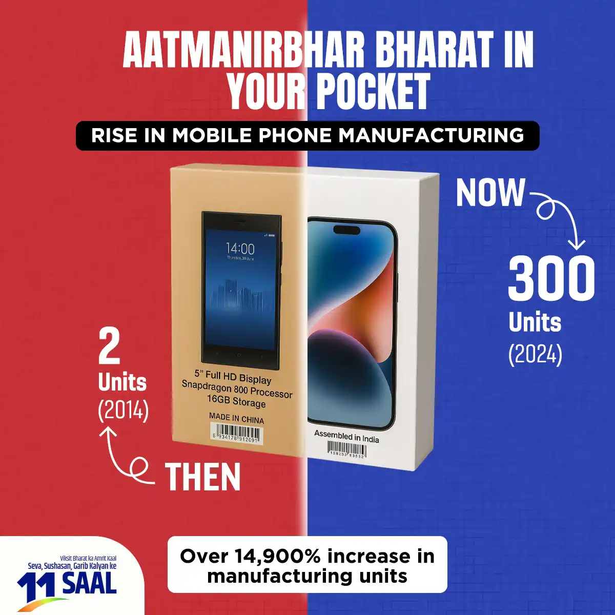 Image from DD National: From just 2 mobile manufacturing units in 2014 to 300 today — a massiv...