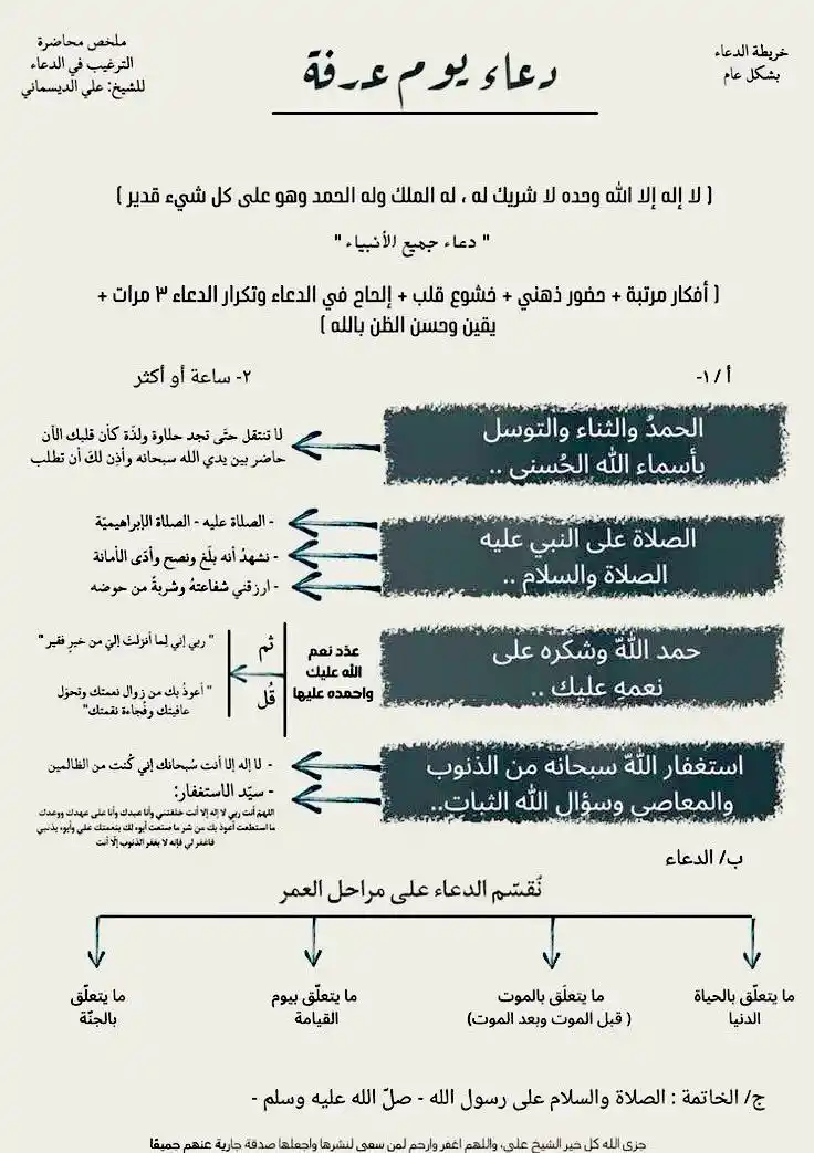 Image from قناة من هنا نبدأ وفي الجنة نلتقي بحول الله وقوته ورحمته: كيف أدعوا في يوم عرفه؟ احفظوها وطبقوها وعلموها غيركم قناة من هنا نب...
