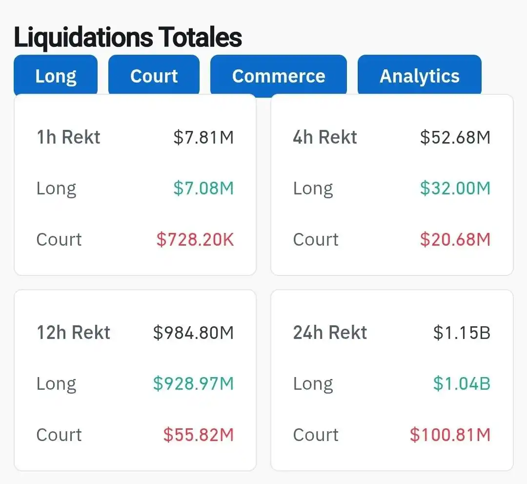 Image from ReussirCrypto: 🩸 Plus de 1,15 milliards de dollars liquidés sur me marché crypto sur...