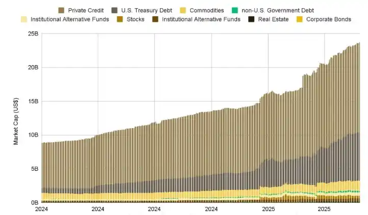 Image from ReussirCrypto: *TOKENISATION : LE MARCHÉ DES RWA EXPLOSE DE 260 % EN 2025 📈*  • *📈 ...