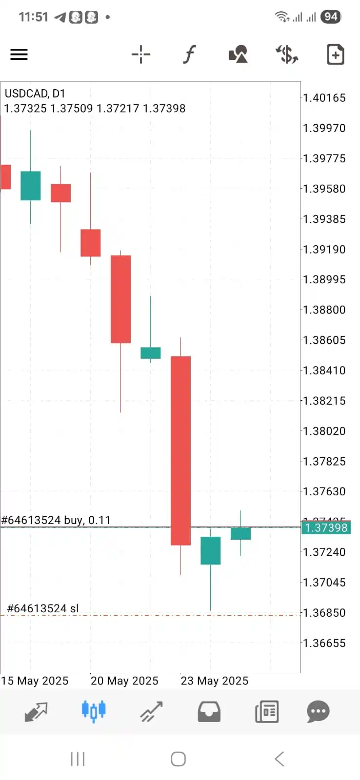 Image from Tani Forex: USDCAD buy with 1.3683 stop loss...