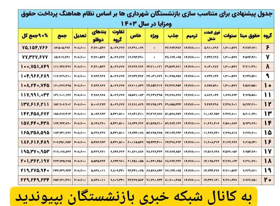 Image from شبکه خبری بازنشستگان: 🔴❇️👈جدول پیشنهادی برای  متناسب‌سازی حقوق بازنشستگان سازمان شهرداریها...