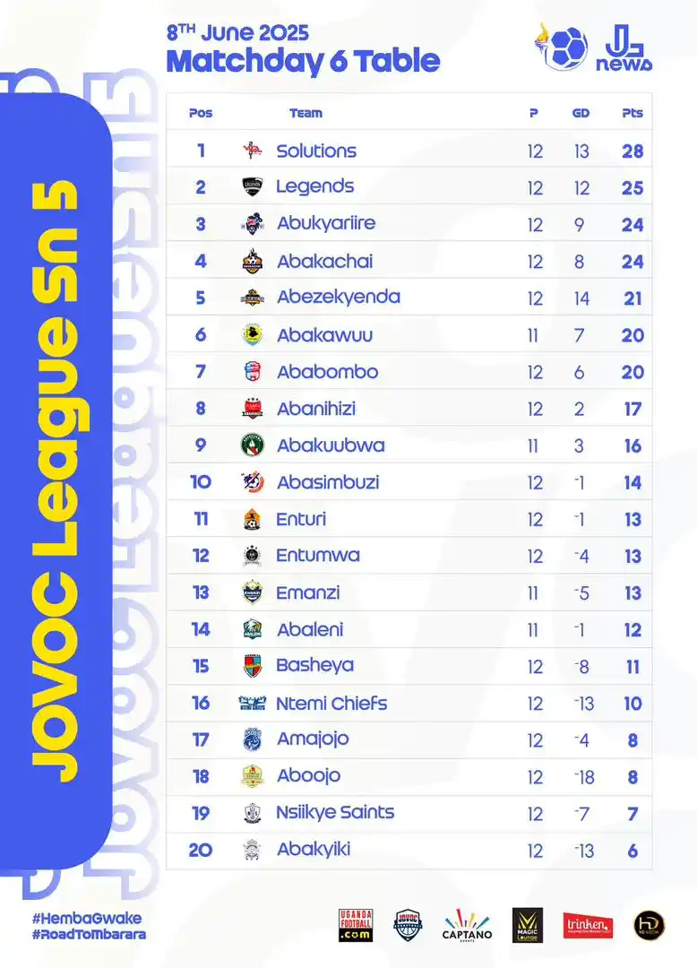 Image from JOVOC League News: Table Standings — Matchday 6  Sunday 08th June, 2025  Data Powered By ...