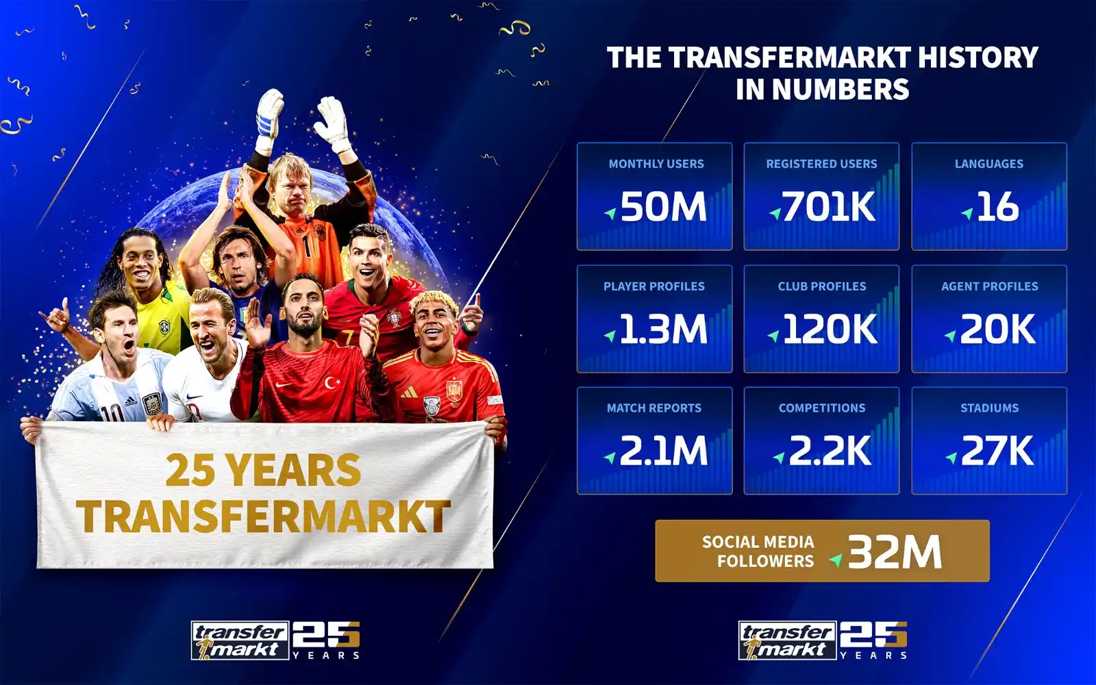 Image from Transfermarkt: We are celebrating 25 years of Transfermarkt! 🥳  What began in 2000 a...