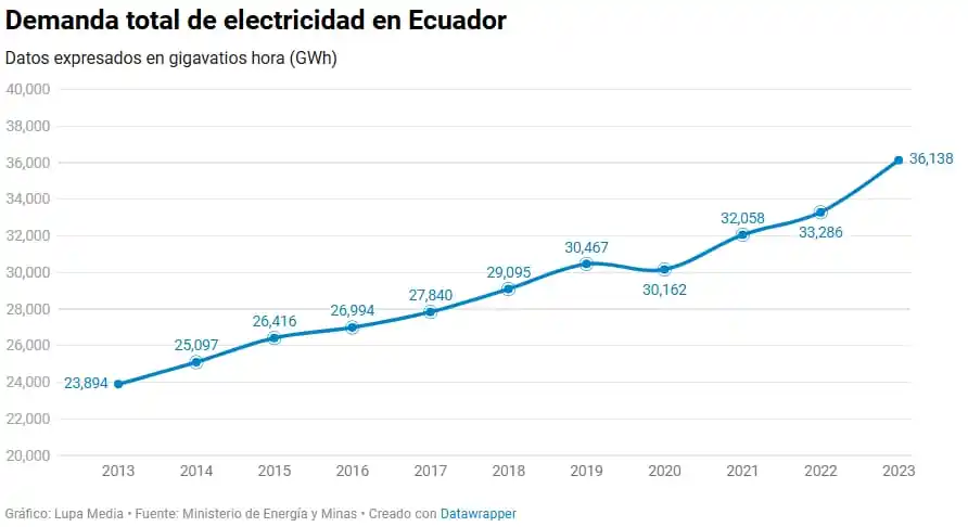Image from Lupa Media: *1️⃣ Crecimiento de la demanda... no de la oferta* 📈 El 7 de mayo de...