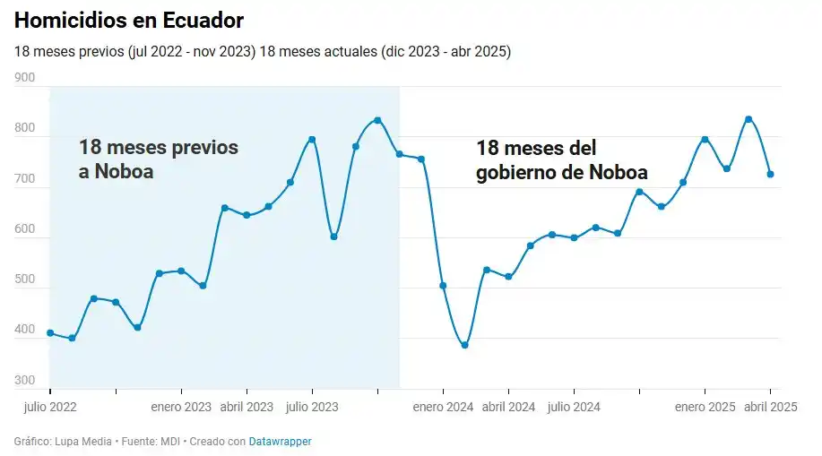 Image from Lupa Media: *1️⃣ HOMICIDIOS INTENCIONALES* 📌 Según Lasso: +120% 📊 Datos oficial...