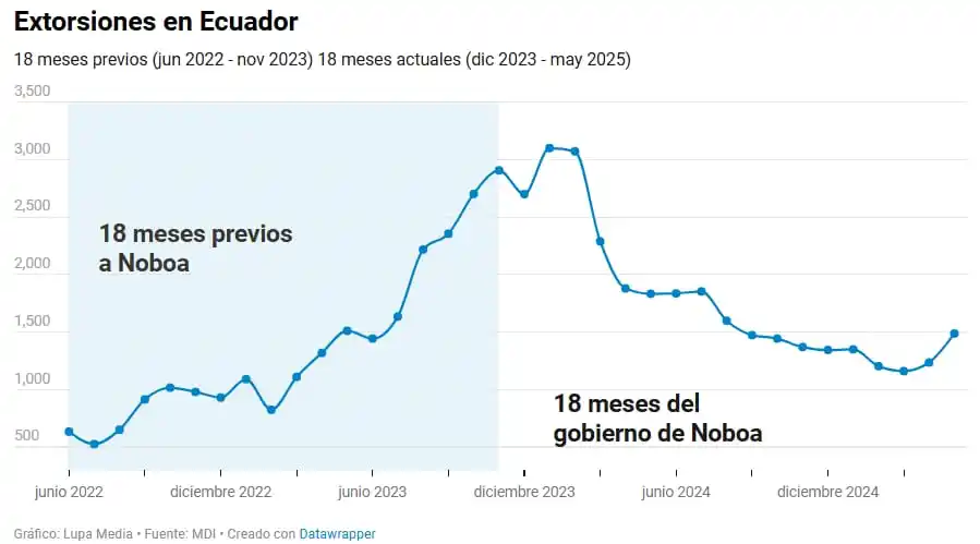 Image from Lupa Media: *3️⃣ EXTORSIONES* 📌 Según Lasso: +326% 📊 Datos oficiales: +30% Ent...