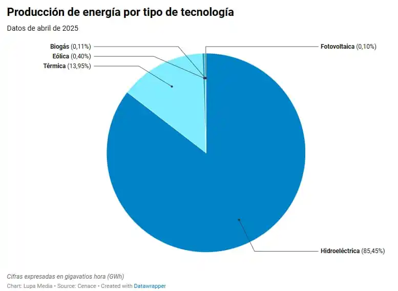Image from Lupa Media: *3️⃣ Futuro incierto* 📉 Si estas plantas no entran a tiempo, y Colom...