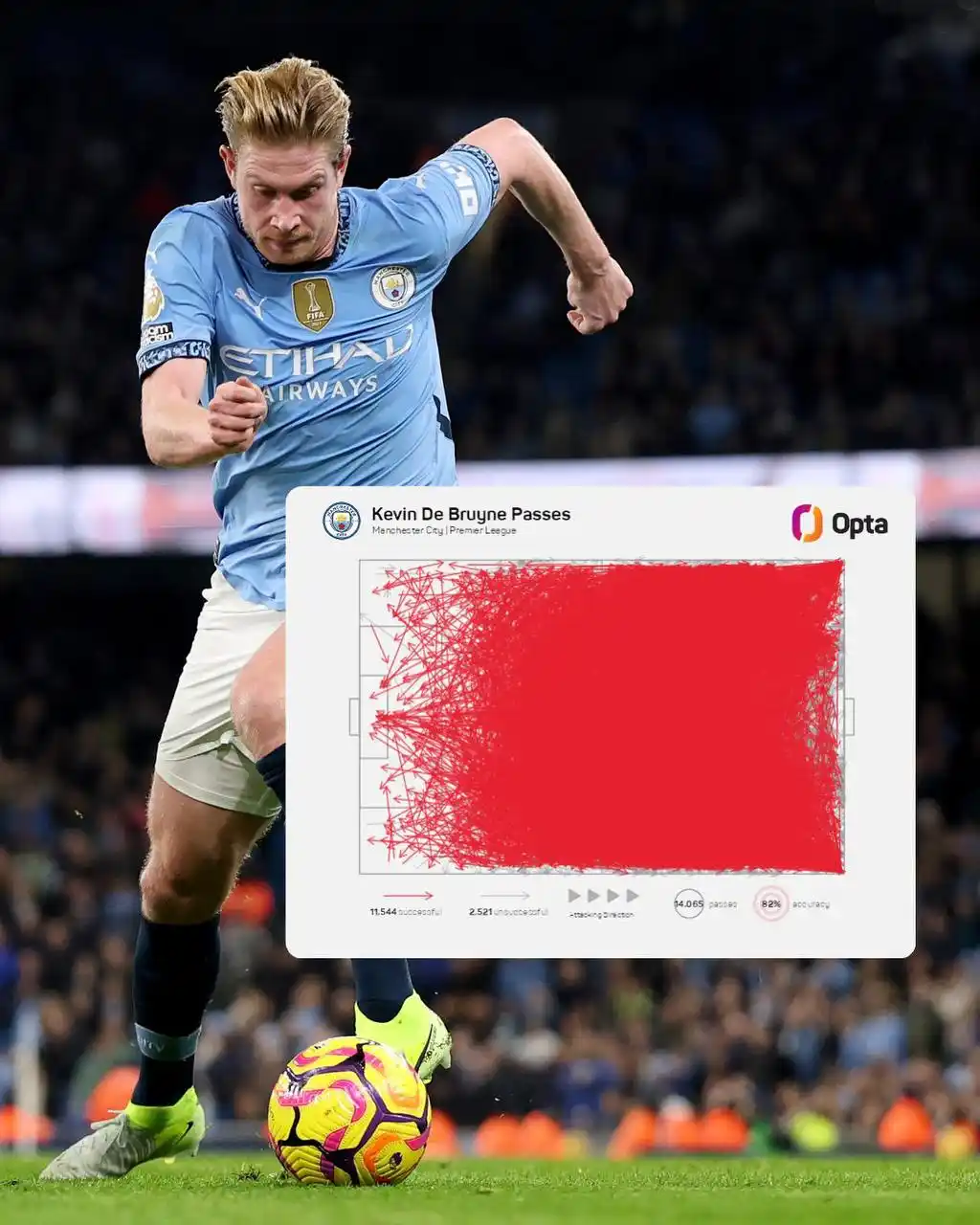 Image from Goal | Stream | Sports: Kevin De Bruyne's 11,544 completed passes in the Premier League during...