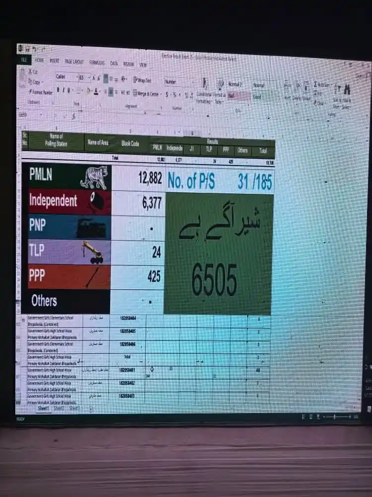 Image from CM Punjab Digital Media Cell 🇵🇰: ‏پی پی 52 میں مسلم لیگ ن کی واضح برتری  شیر اک واری فیر   ‎<a class="t...