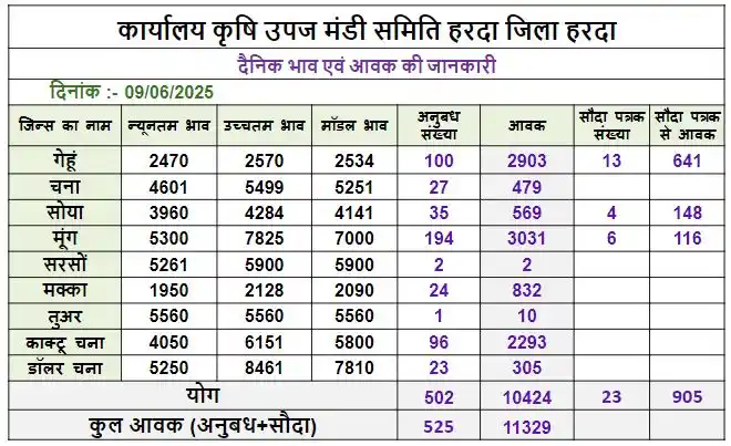 Image from 𝐆𝐨𝐯𝐢𝐧𝐝 𝐏𝐫𝐚𝐬𝐚𝐝: टिमरनी मंडी भाव-09/06/2025 गेहूं-1271-Qt-2450-2550-2515 चना-477-Qt-410...