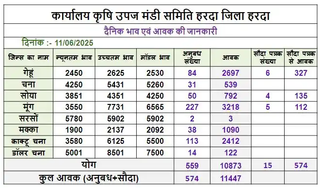 Image from 𝐆𝐨𝐯𝐢𝐧𝐝 𝐏𝐫𝐚𝐬𝐚𝐝: टिमरनी मंडी भाव-11/06/2025 गेहूं-970-Qt-2451-2552-2530 चना-324-Qt-4200...