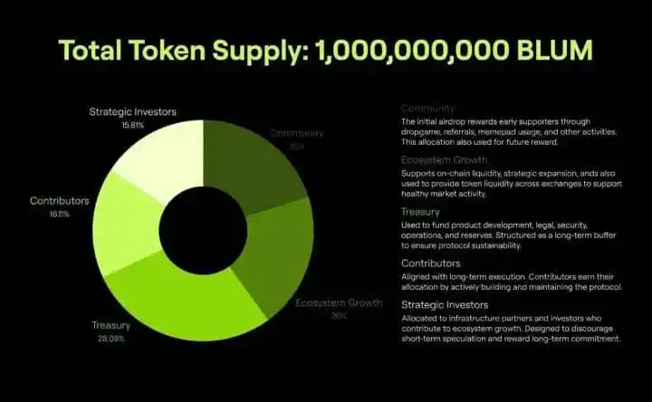 Image from Mide 🥰 Crypto Airdrops HUB ✨: BLUM Tokenomics is finally Out! • Total Supply: 1Billion • Community...