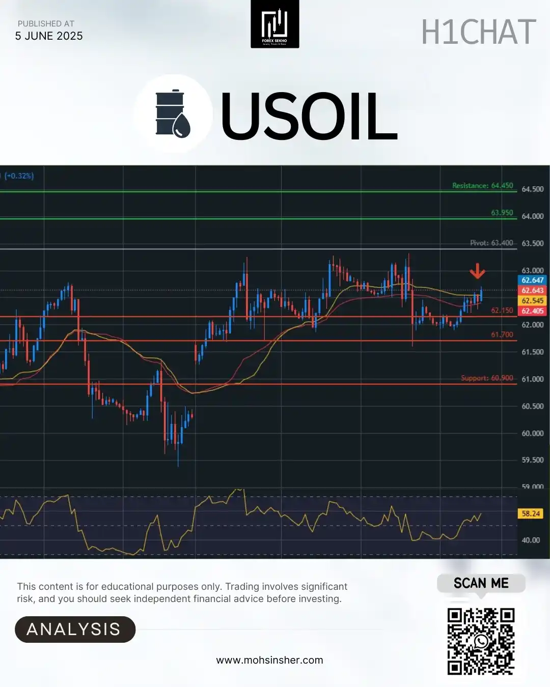 Image from Mohsin Sher 💥: Crude Oil 1H Chart Analysis 🕐 ✅ Current Price: 62.643 💰 ✅ Pivot Lev...