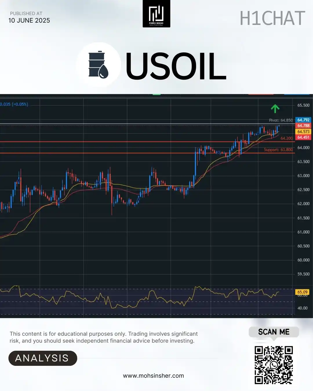 Image from Mohsin Sher 💥: 🛢️ Crude Oil (WTI) 1-H Analysis 🛢️ 📍 Current Price: 64.77 🔄 Trend:...