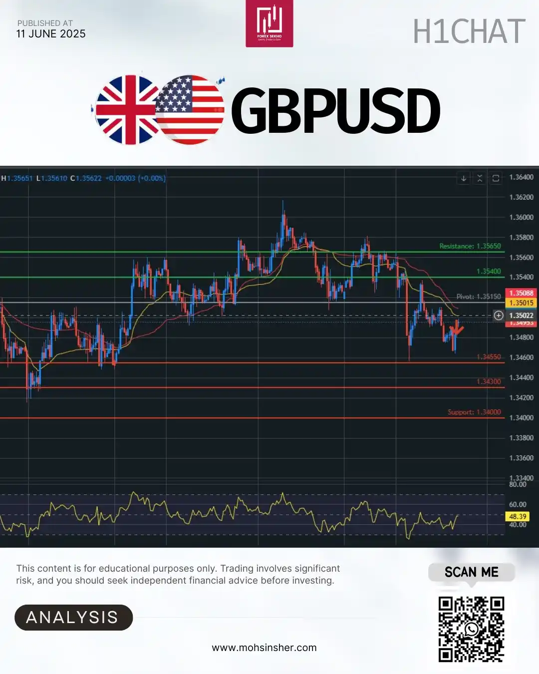 Image from Mohsin Sher 💥: 💷 GBP/USD 1-Hour Snapshot 💹 Trend thoda bearish hai – price EMA-20 ...