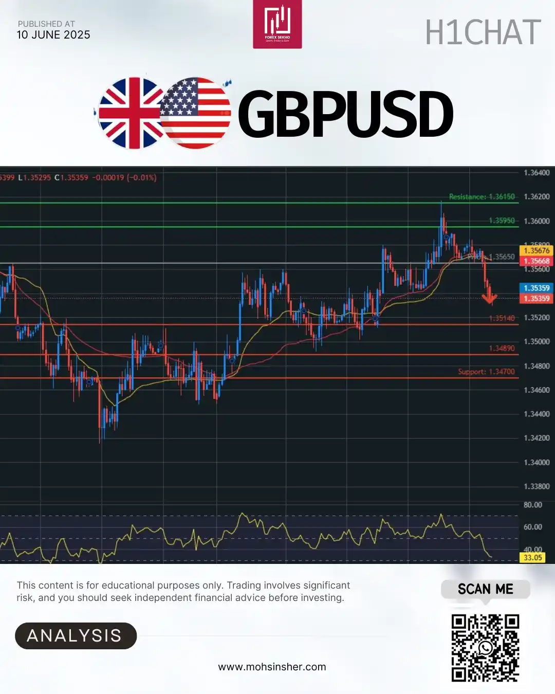 Image from Mohsin Sher 💥: 💷 GBP/USD 1H Analysis 💹 📍 Current Price: 1.3492 🔻 Trend: Short-te...