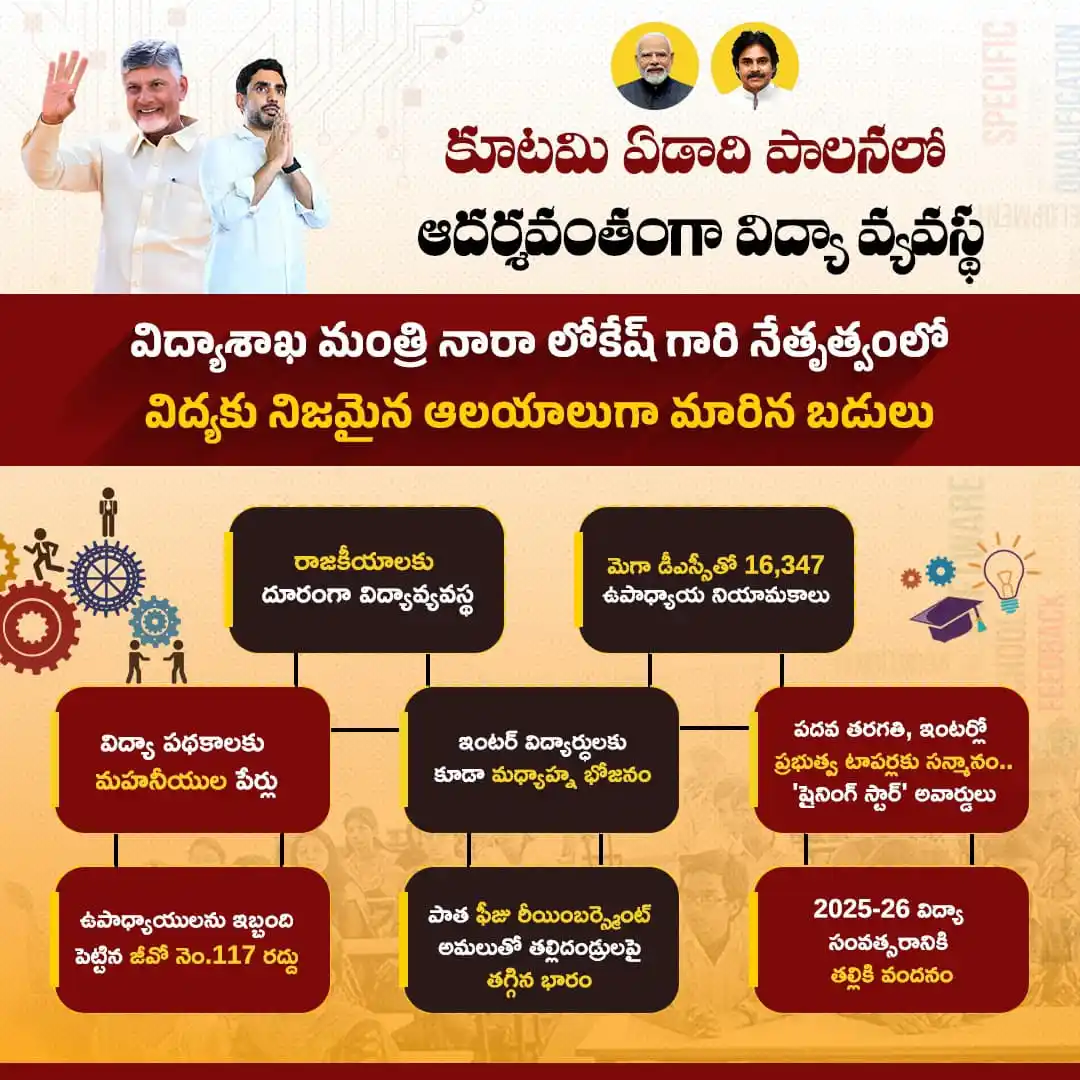 Image from Telugu Desam Party | TDP | తెలుగు దేశం పార్టీ | టీడీపీ: కూటమి ఏడాది పాలనలో దేశానికే మోడల్గా ఏపీ విద్యా వ్యవస్థను తీర్చిదిద్దు...