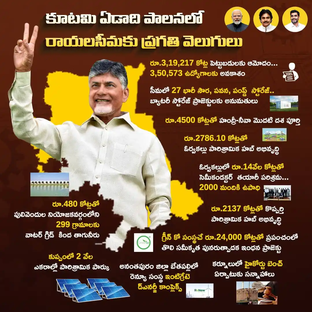 Image from Telugu Desam Party | TDP | తెలుగు దేశం పార్టీ | టీడీపీ: కూటమి ఏడాది పాలనలో రాయలసీమ ప్రగతిపథంలో పయనిస్తోంది. <a class="text-blu...
