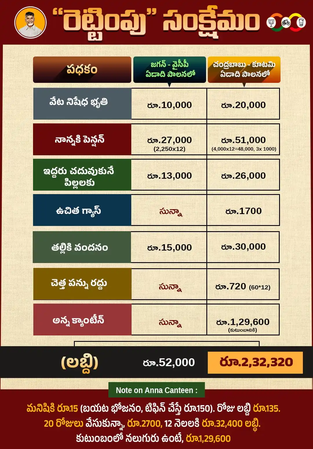 Image from Telugu Desam Party | TDP | తెలుగు దేశం పార్టీ | టీడీపీ: కూటమి ప్రభుత్వం ఏడాది సుపరిపాలనలో రెట్టింపు సంక్షేమ పథకాలు, రెట్టింపు ...