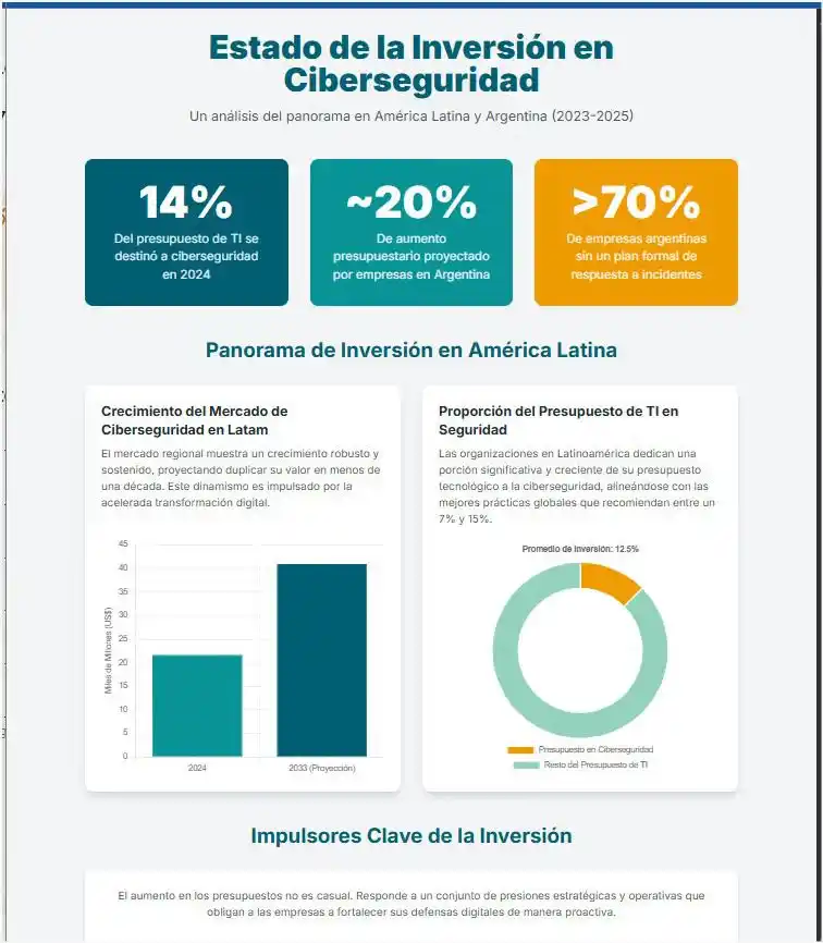 Image from MartesCoach: Compartir, Aprender e Inspirar: +Estado de la Inversión en Ciberseguridad en América Latina (2023–2025...