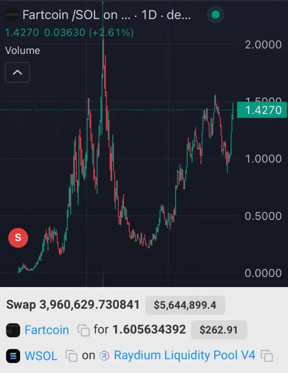 Image from Mide 🥰 Crypto Airdrops HUB ✨: Someone bought $163 Fartcoin and sold it for $83 profit which now wort...