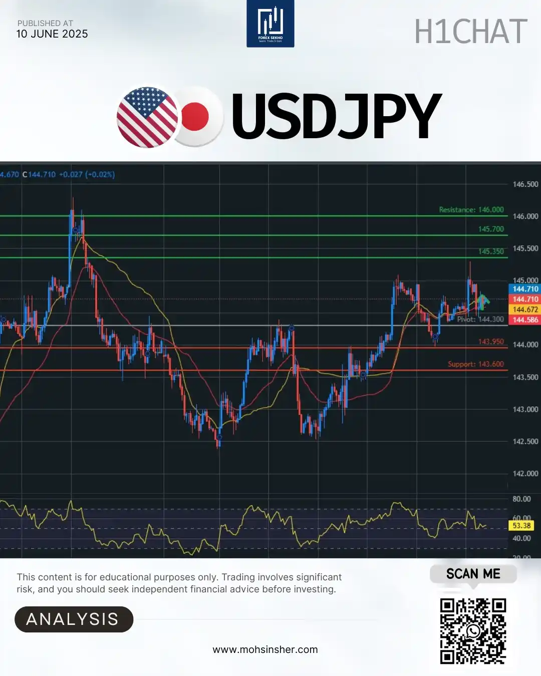 Image from Mohsin Sher 💥: 💴 USD/JPY 1-Hour VIP Analysis 💹 📍 Current Price: 144.70 🔄 Trend: M...