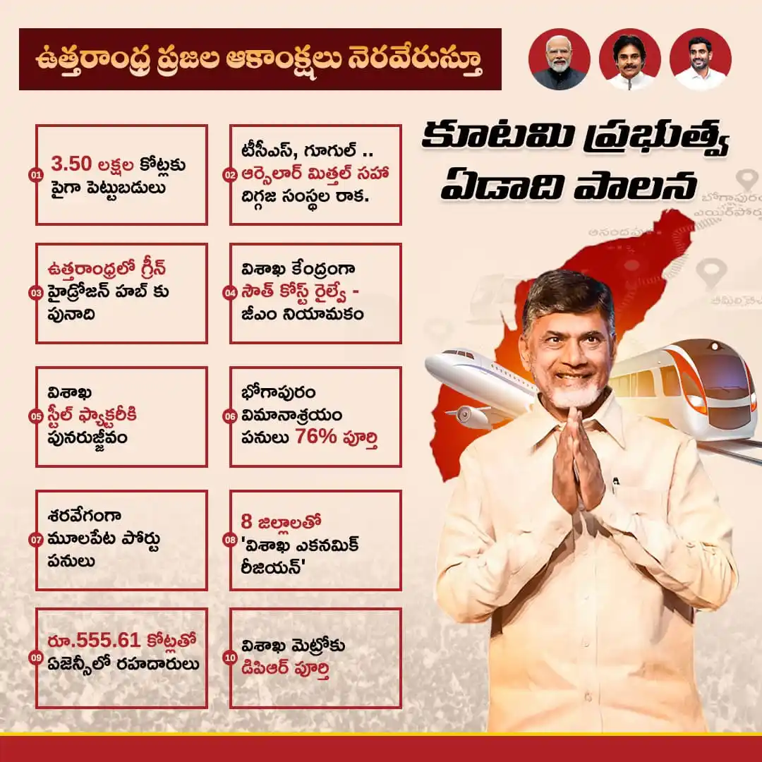 Image from Telugu Desam Party | TDP | తెలుగు దేశం పార్టీ | టీడీపీ: ఉత్తరాంధ్ర ప్రగతికి ఊతమిచ్చేలా 3.50 లక్షల కోట్ల పెట్టుబడులు తెచ్చింది ...