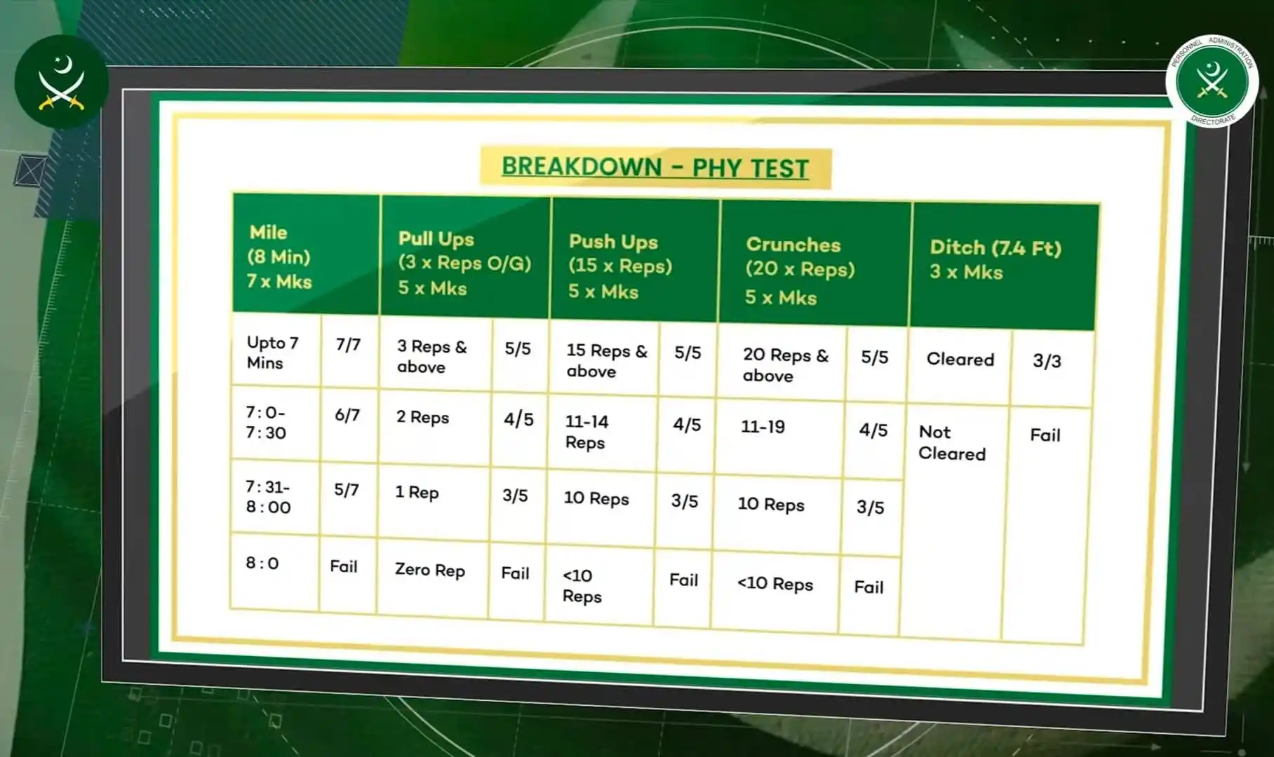 Image from Issb Materials: Breakdown of Physical Test Criteria For Boys Appearing After Intermedi...