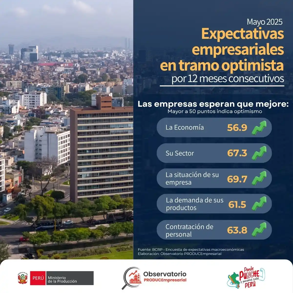 Image from PRODUCEmpresarial - Ministerio de la Producción: 🚀 *¡Buenas noticias para el sector empresarial peruano!* 📊 Según la ...