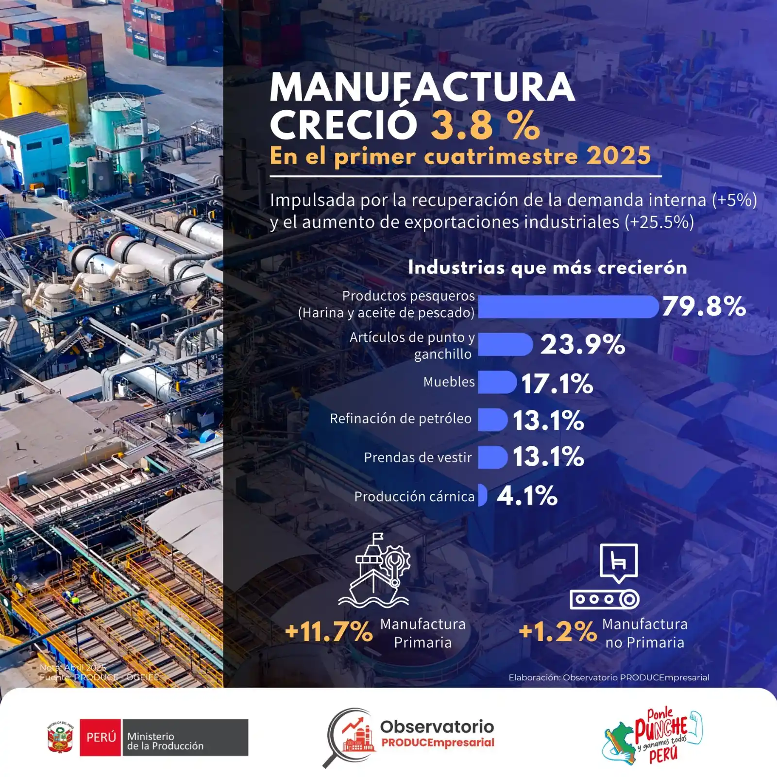 Image from PRODUCEmpresarial - Ministerio de la Producción: 📈 *¡Buenas noticias para la Industria peruana!* *En el primer cuatrim...