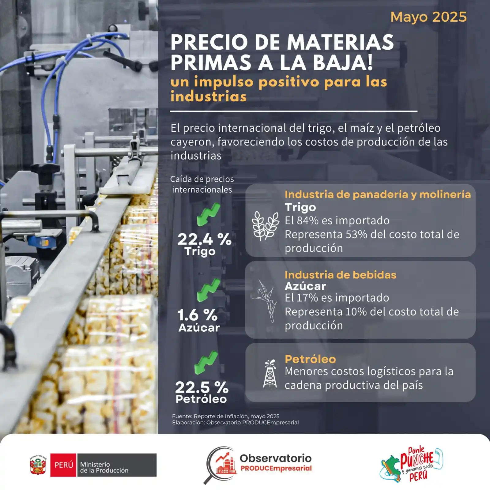 Image from PRODUCEmpresarial - Ministerio de la Producción: 📉 *¡Buenas noticias para la industria peruana!* *Los precios internac...
