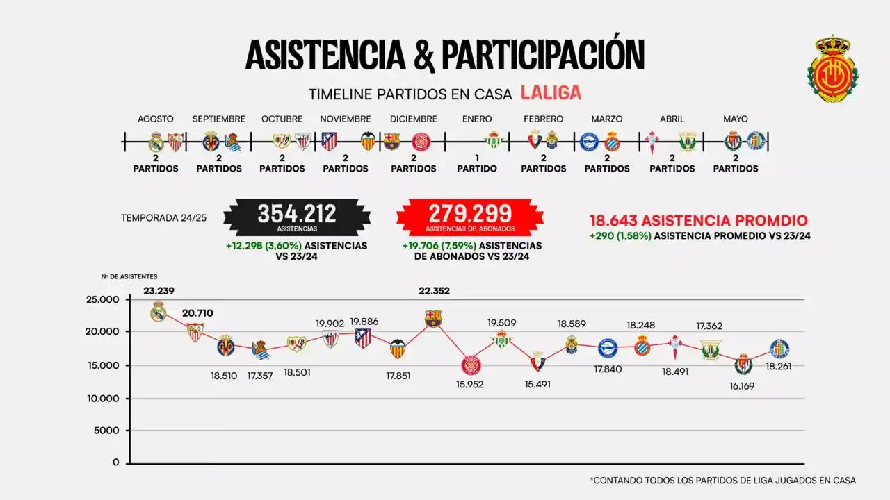 Image from RCD Mallorca ❤️🖤: El Estadi Mallorca Son Moix se llena de vida: la afición del RCD Mallo...
