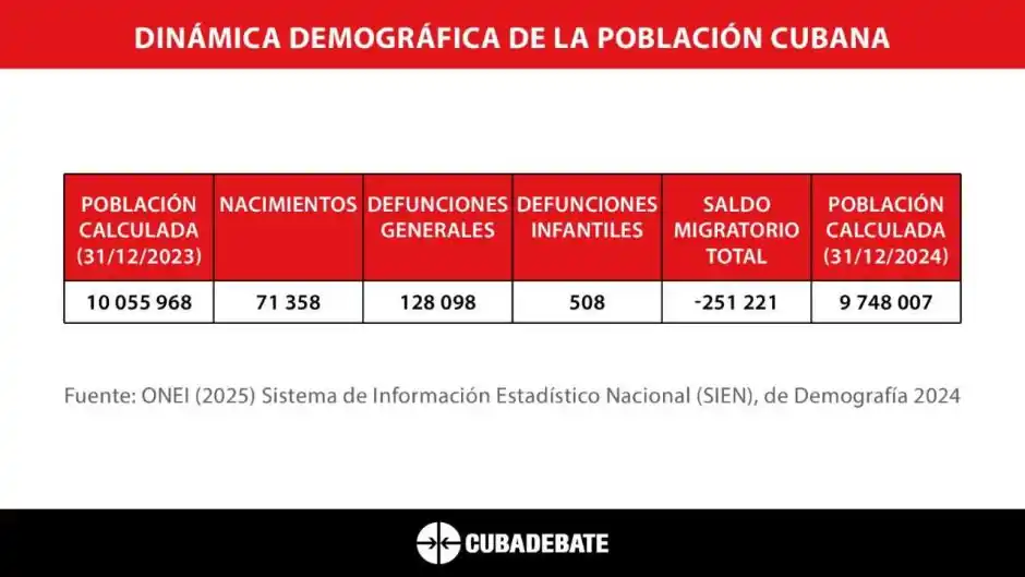 Image from Cubadebate: 📊 La población cubana terminó el año 2024 con una edad media de 42.1 ...