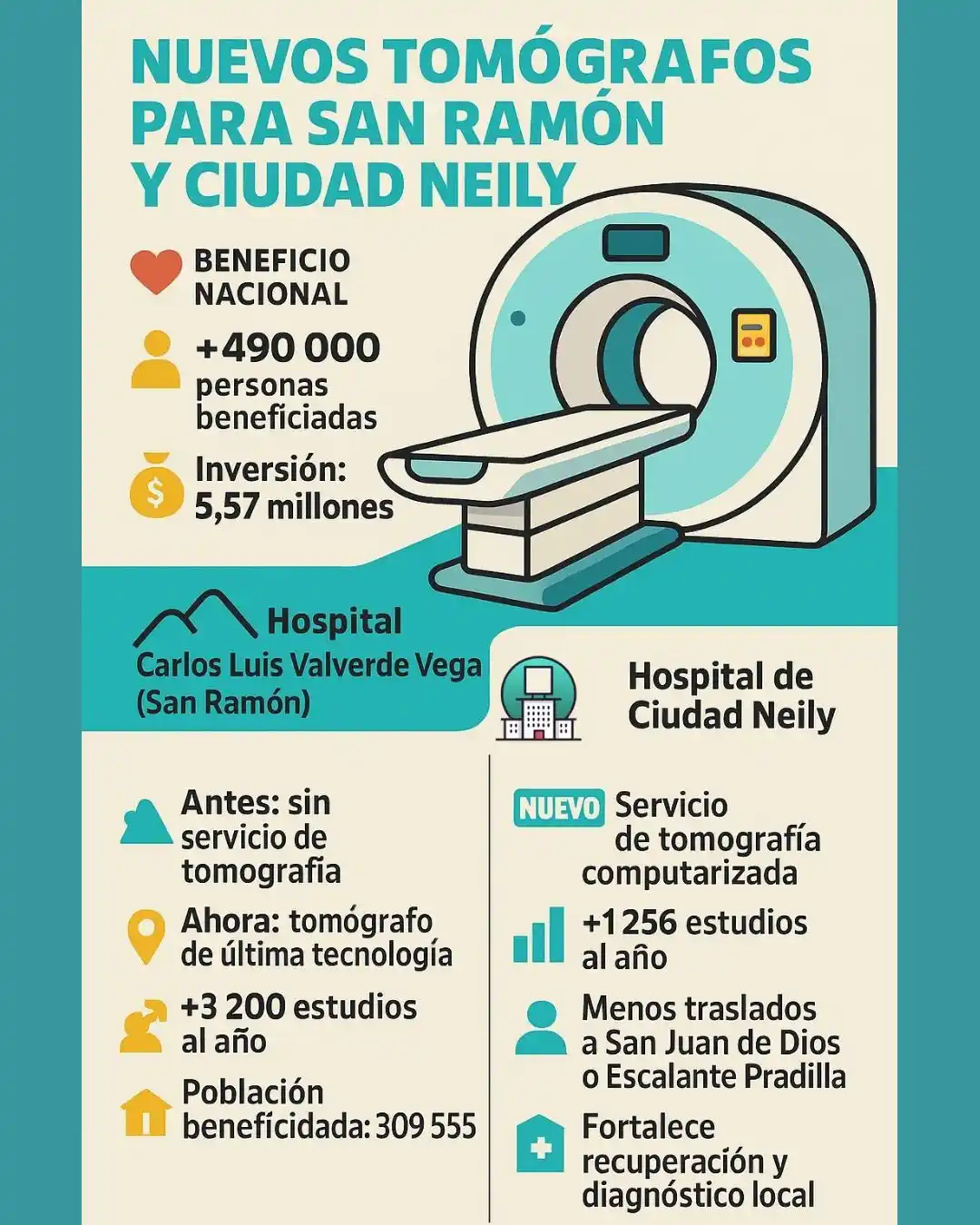 Image from Caja Costarricense de Seguro Social: 🩻*Nuevos tomógrafos en San Ramón y Ciudad Neily!* Gracias a esta inv...