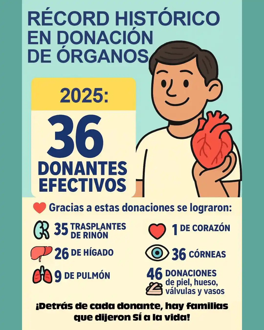 Image from Caja Costarricense de Seguro Social: 🔝 *¡Récord histórico de donantes de órganos!* En solo 6 meses del 20...