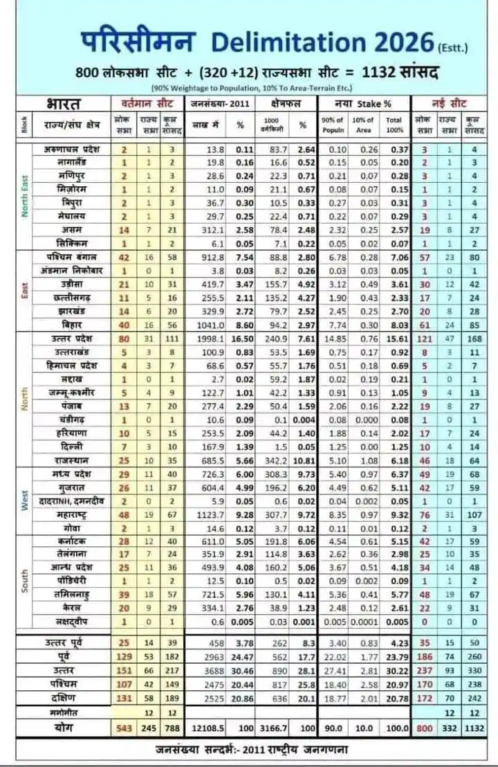 Image from 𝟱𝘃𝗮𝗮_𝗰𝗿𝗲𝗮𝘁𝗶𝗼𝗻𝘀: *⚡ भारत में नए परिसीमन के अनुसार 2026 से लोकसभा की 543 की जगह 800 सीट...