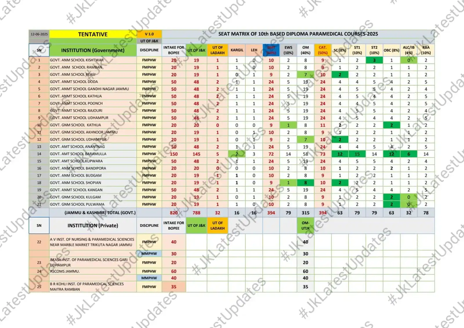 Image from #JkLatestUpdates: [J&K BOPEE] . . >>  SEAT MATRIX of 10th Based Diploma Paramedical Cour...