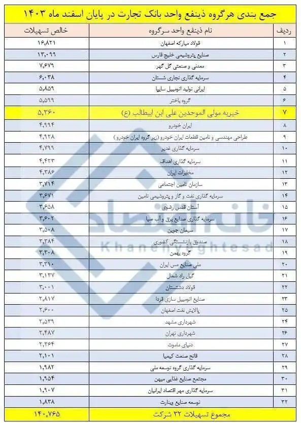 Image from 🔴 خبر فوری: 🛑تسهیلات ۵/۴ هزار میلیارد تومانی بانک تجارت به یک خیریه 🔹 مجموع ما...