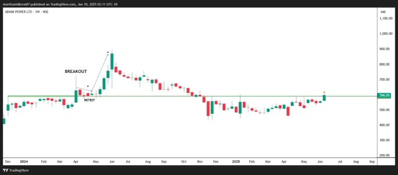 Image from Short To Mid Term of Stock Market: 1. ADANI POWER LTD. 🌈CMP - 596 <a class="text-blue-500 hover:underli...