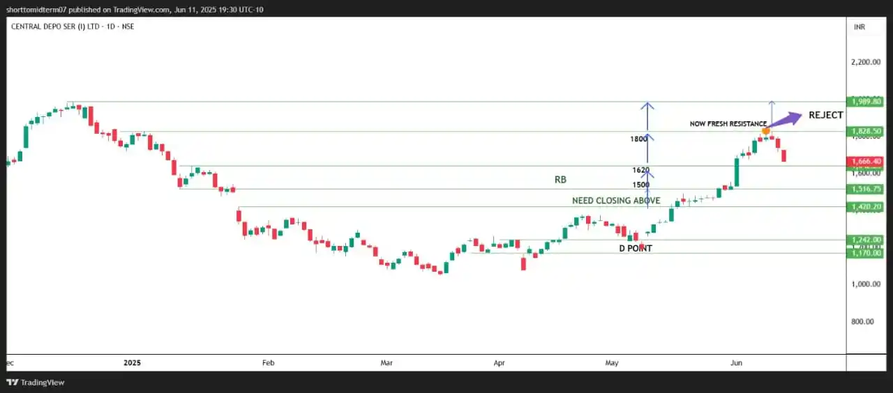 Short To Mid Term of Stock Market post