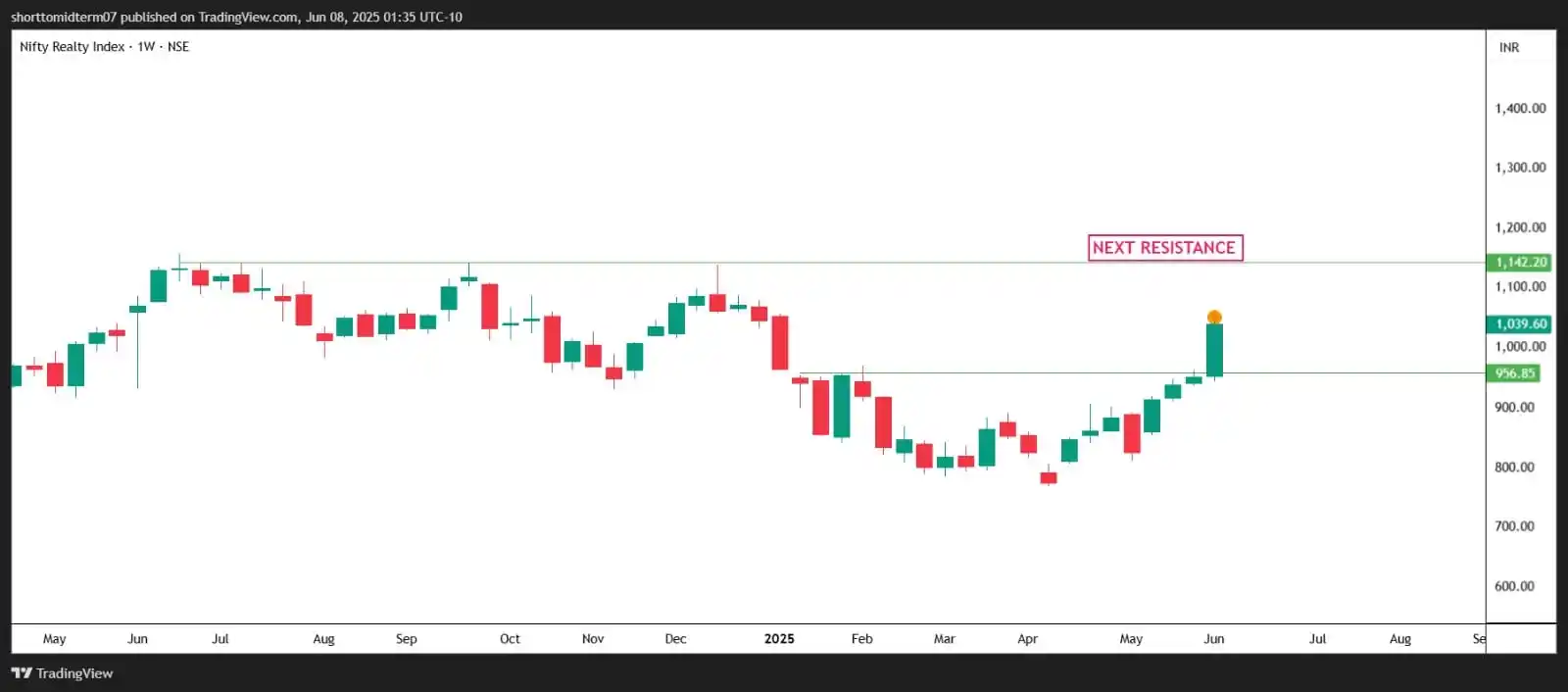 Image from Short To Mid Term of Stock Market: <a class="text-blue-500 hover:underline cursor-pointer" href="/hashtag...