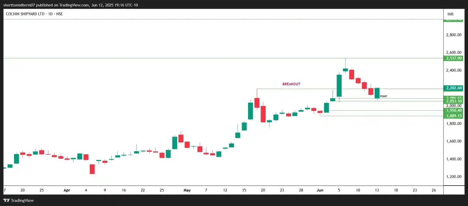 Image from Short To Mid Term of Stock Market: COCHINSHIP - CHART UPDATES <a class="text-blue-500 hover:underline cu...