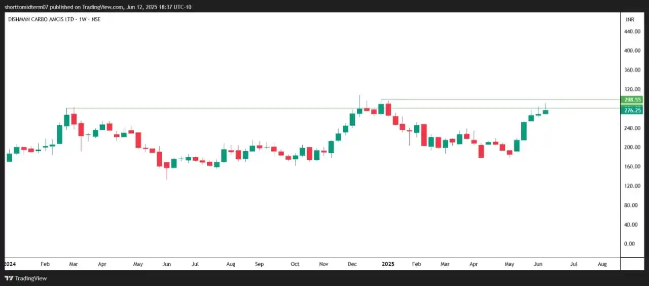 Image from Short To Mid Term of Stock Market: 🆕⤵️📢 💹 DISHMAN CARBOGEN 🎇 CMP- 273-274 🎠 UPSIDE RESISTANCE ...