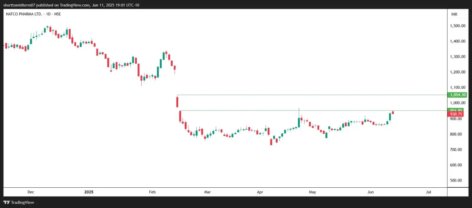 Image from Short To Mid Term of Stock Market: 🆕⤵️📢 💹 NATCO PHARMA 🎇 CMP- 929-931 🎠 UPSIDE RESISTANCE - 97...