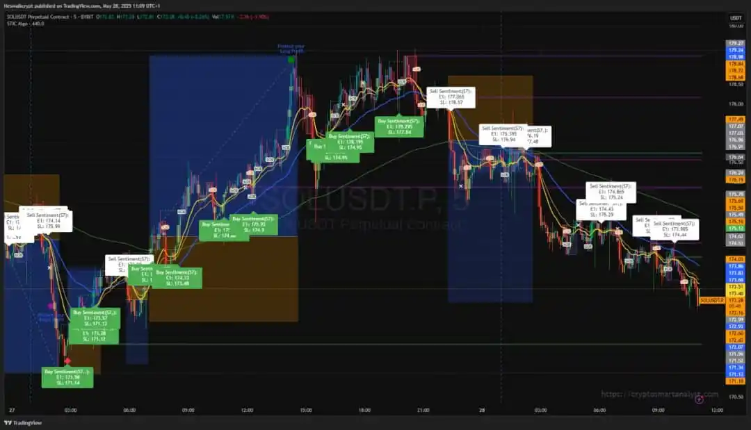 Image from The Smart Analyst global: 5 trades, 4 wins, 1 loss <a class="text-blue-500 hover:underline cur...