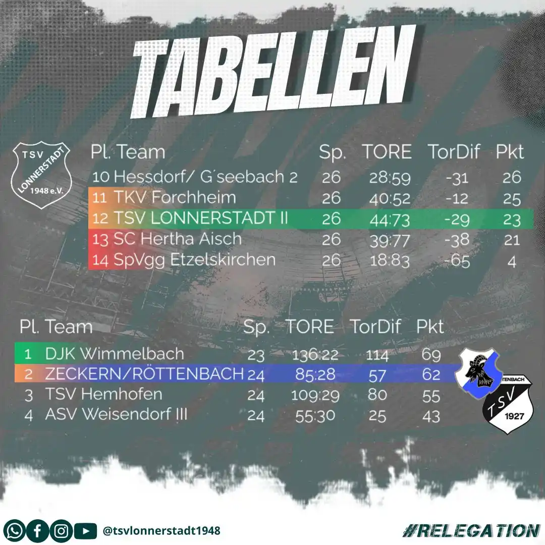 Image from TSV LONNERSTADT e.V.: Am Montag steht unser erstes Relegationsspiel gegen SG Zeckern/Röttenb...